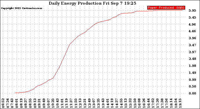 Solar PV/Inverter Performance Daily Energy Production