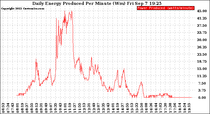 Solar PV/Inverter Performance Daily Energy Production Per Minute