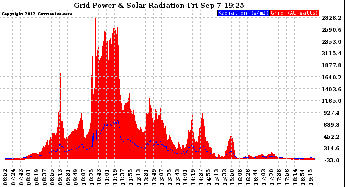 Solar PV/Inverter Performance Grid Power & Solar Radiation