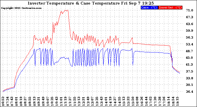 Solar PV/Inverter Performance Inverter Operating Temperature