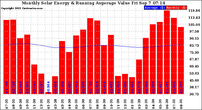 Solar PV/Inverter Performance Monthly Solar Energy Production Value Running Average