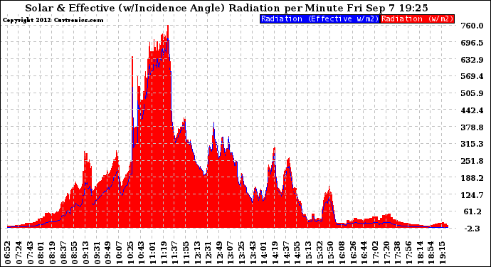 Solar PV/Inverter Performance Solar Radiation & Effective Solar Radiation per Minute