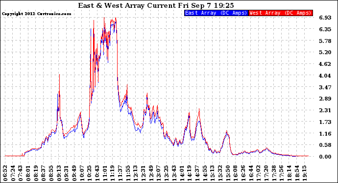 Solar PV/Inverter Performance Photovoltaic Panel Current Output