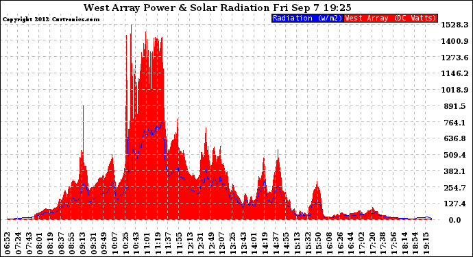 Solar PV/Inverter Performance West Array Power Output & Solar Radiation