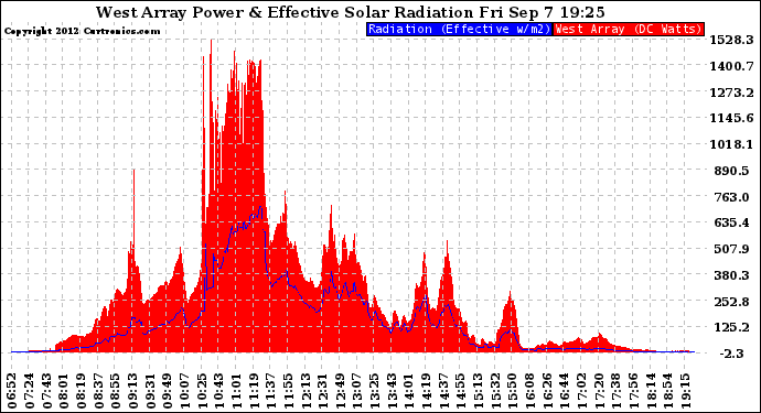 Solar PV/Inverter Performance West Array Power Output & Effective Solar Radiation