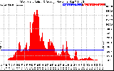 Solar PV/Inverter Performance West Array Actual & Average Power Output