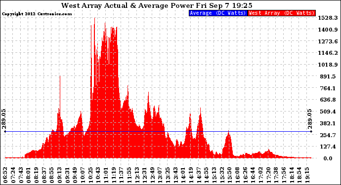 Solar PV/Inverter Performance West Array Actual & Average Power Output