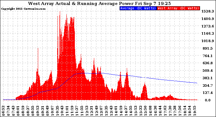 Solar PV/Inverter Performance West Array Actual & Running Average Power Output