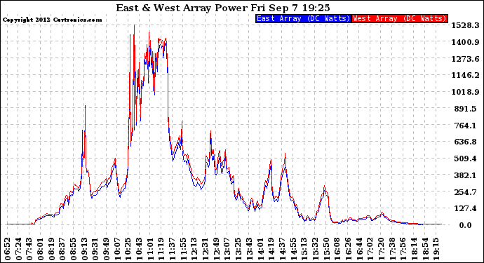 Solar PV/Inverter Performance Photovoltaic Panel Power Output