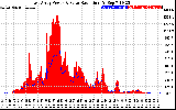 Solar PV/Inverter Performance East Array Power Output & Solar Radiation