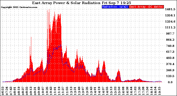 Solar PV/Inverter Performance East Array Power Output & Solar Radiation