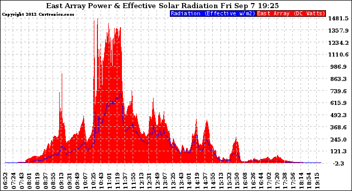 Solar PV/Inverter Performance East Array Power Output & Effective Solar Radiation