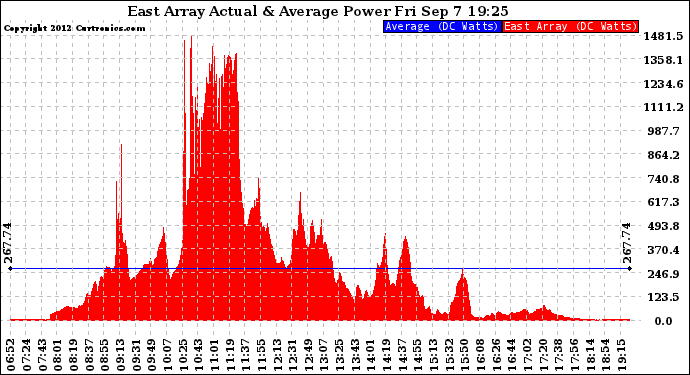 Solar PV/Inverter Performance East Array Actual & Average Power Output