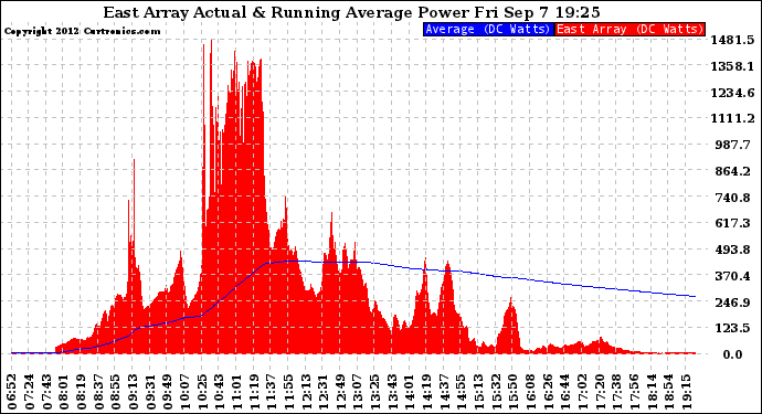 Solar PV/Inverter Performance East Array Actual & Running Average Power Output