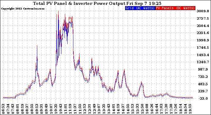 Solar PV/Inverter Performance PV Panel Power Output & Inverter Power Output