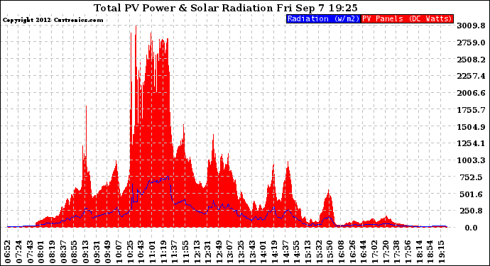 Solar PV/Inverter Performance Total PV Panel Power Output & Solar Radiation