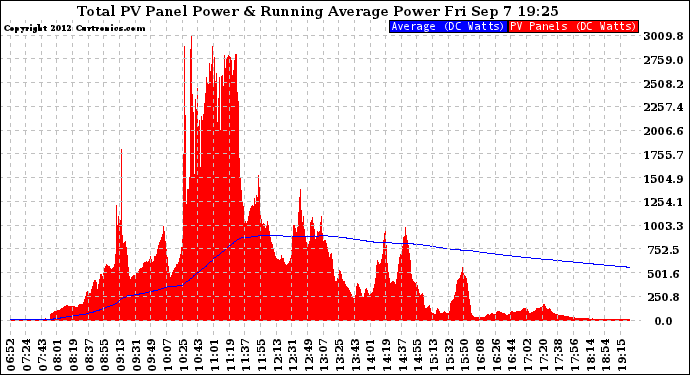 Solar PV/Inverter Performance Total PV Panel & Running Average Power Output