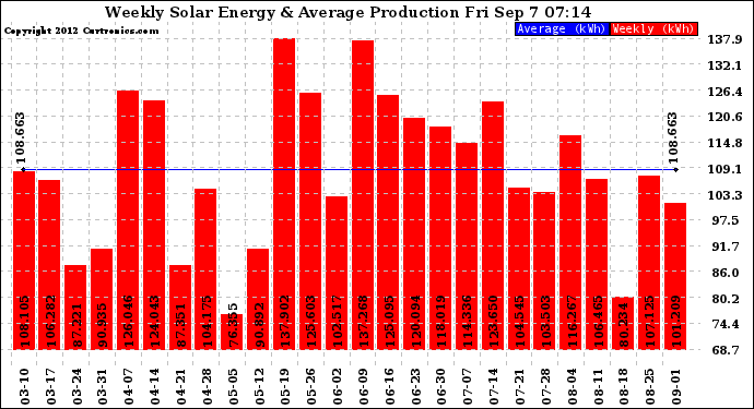 Solar PV/Inverter Performance Weekly Solar Energy Production