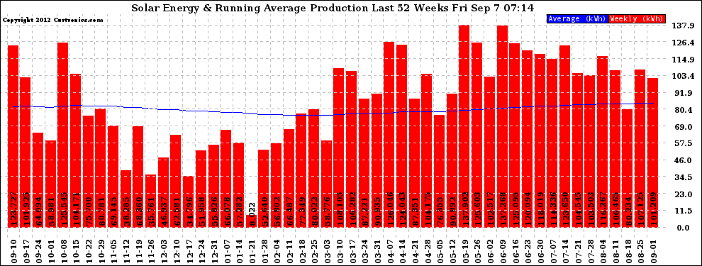 Solar PV/Inverter Performance Weekly Solar Energy Production Running Average Last 52 Weeks