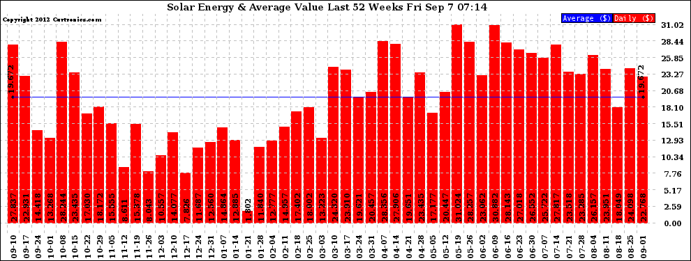 Solar PV/Inverter Performance Weekly Solar Energy Production Value Last 52 Weeks