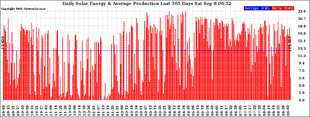 Solar PV/Inverter Performance Daily Solar Energy Production Last 365 Days