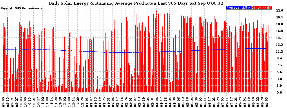 Solar PV/Inverter Performance Daily Solar Energy Production Running Average Last 365 Days