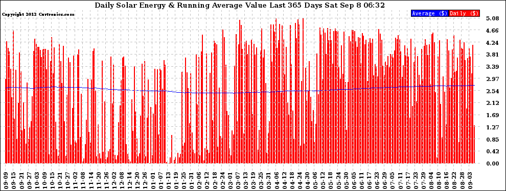 Solar PV/Inverter Performance Daily Solar Energy Production Value Running Average Last 365 Days