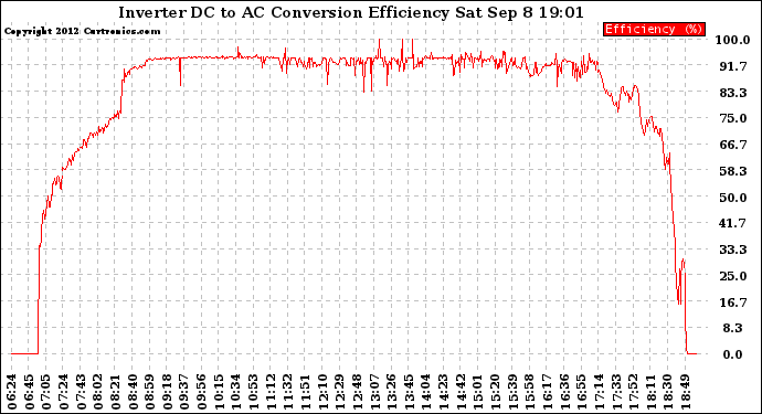 Solar PV/Inverter Performance Inverter DC to AC Conversion Efficiency