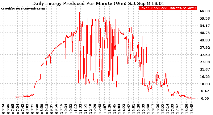 Solar PV/Inverter Performance Daily Energy Production Per Minute