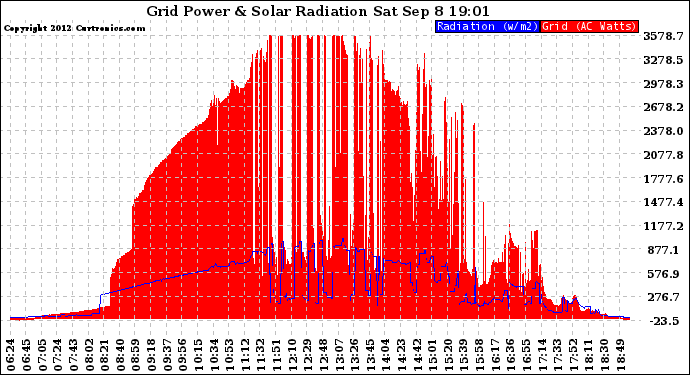 Solar PV/Inverter Performance Grid Power & Solar Radiation