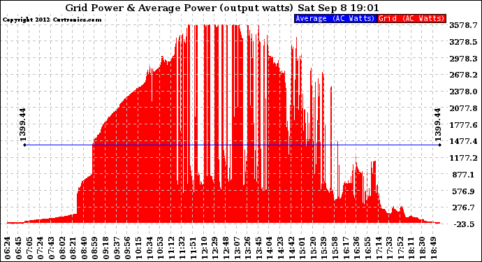 Solar PV/Inverter Performance Inverter Power Output