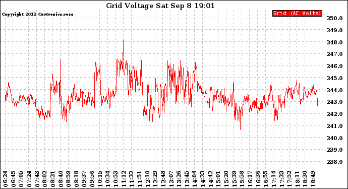 Solar PV/Inverter Performance Grid Voltage