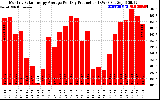 Solar PV/Inverter Performance Monthly Solar Energy Production Average Per Day (KWh)