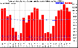 Milwaukee Solar Powered Home Monthly Production Value Running Average