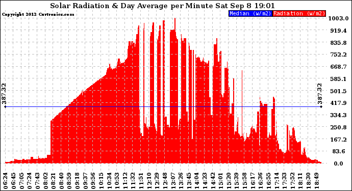 Solar PV/Inverter Performance Solar Radiation & Day Average per Minute