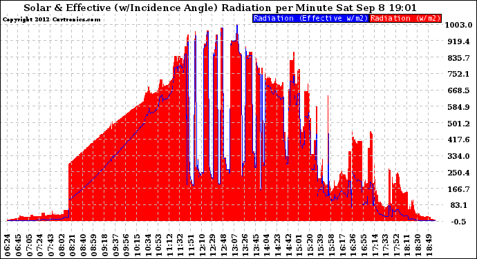 Solar PV/Inverter Performance Solar Radiation & Effective Solar Radiation per Minute