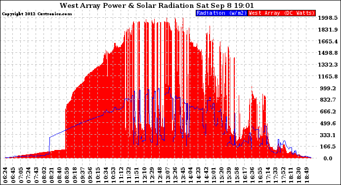 Solar PV/Inverter Performance West Array Power Output & Solar Radiation