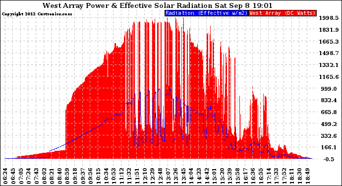 Solar PV/Inverter Performance West Array Power Output & Effective Solar Radiation