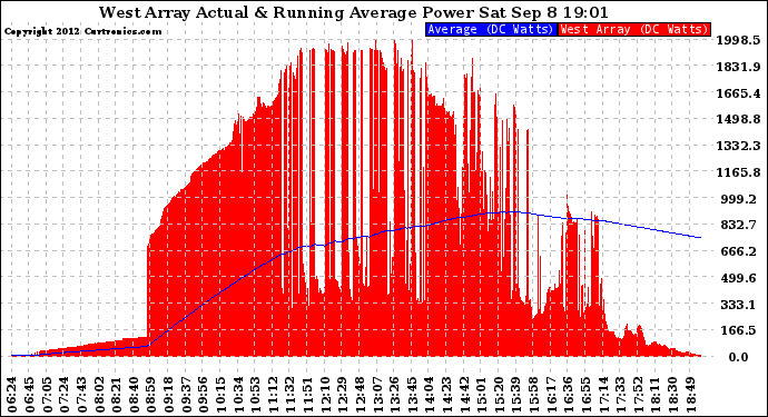 Solar PV/Inverter Performance West Array Actual & Running Average Power Output