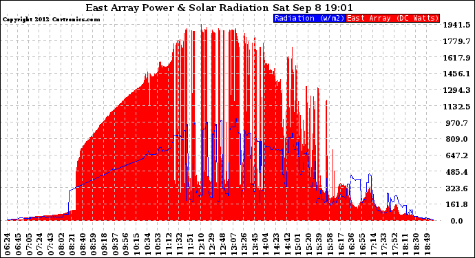 Solar PV/Inverter Performance East Array Power Output & Solar Radiation