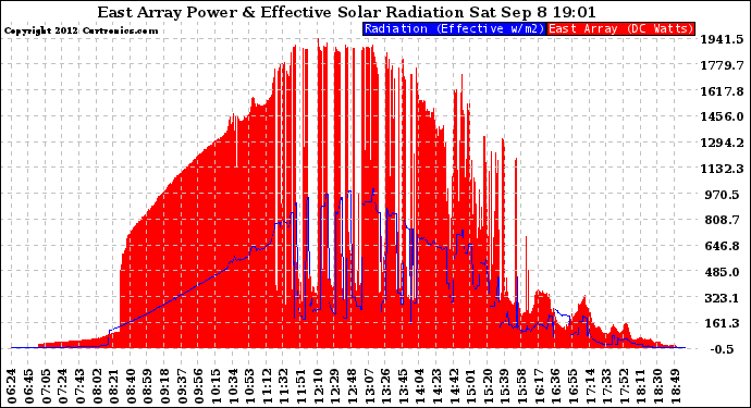 Solar PV/Inverter Performance East Array Power Output & Effective Solar Radiation