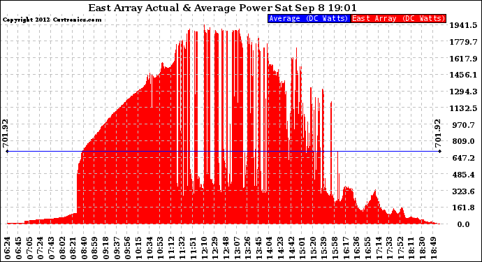 Solar PV/Inverter Performance East Array Actual & Average Power Output