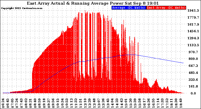 Solar PV/Inverter Performance East Array Actual & Running Average Power Output