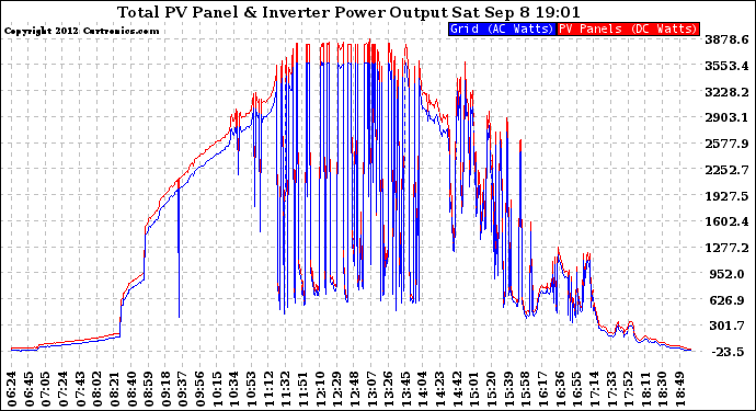 Solar PV/Inverter Performance PV Panel Power Output & Inverter Power Output