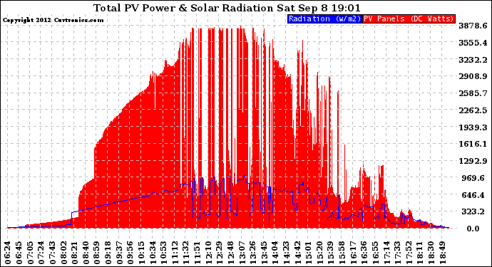 Solar PV/Inverter Performance Total PV Panel Power Output & Solar Radiation