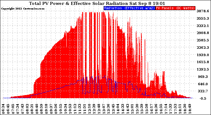 Solar PV/Inverter Performance Total PV Panel Power Output & Effective Solar Radiation