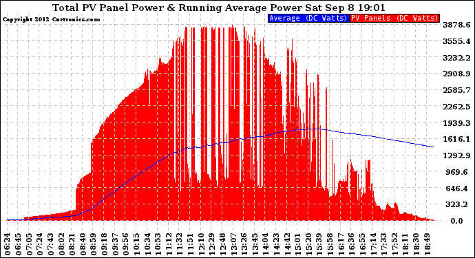 Solar PV/Inverter Performance Total PV Panel & Running Average Power Output