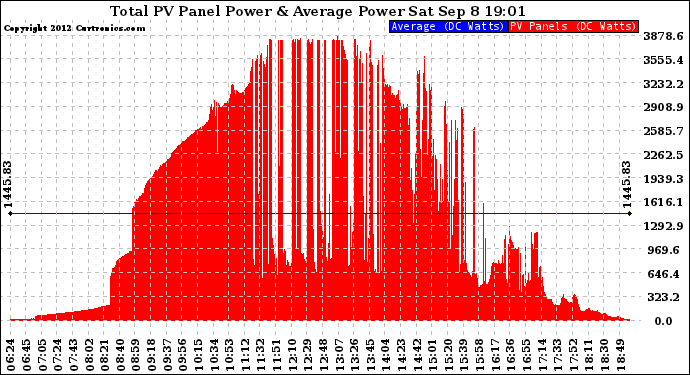 Solar PV/Inverter Performance Total PV Panel Power Output