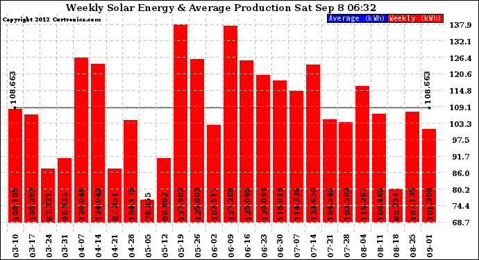 Solar PV/Inverter Performance Weekly Solar Energy Production