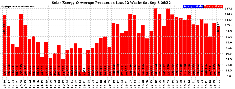 Solar PV/Inverter Performance Weekly Solar Energy Production Last 52 Weeks